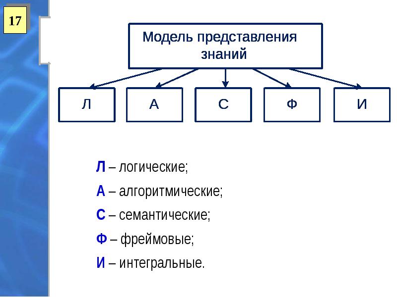 Системы представления знаний. Логические методы представления знаний. Логическая модель представления знаний. Представление в логике. Представление в логике примеры.