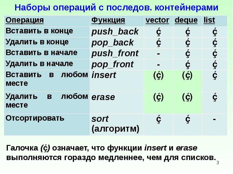 Кортежи операции. Контейнеры Информатика. Сложность операций хешмап. Базовый набор операций Информатика.