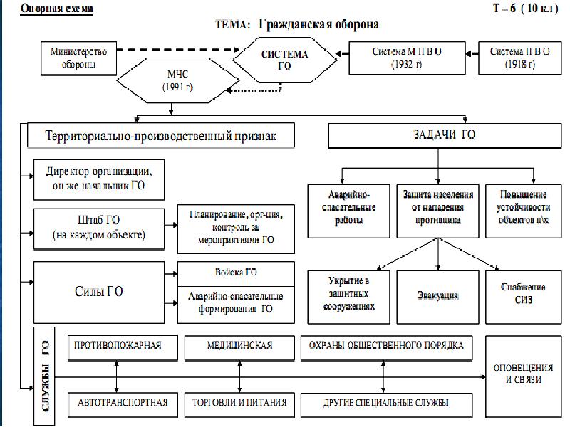 Гражданская оборона как составная часть обороноспособности страны презентация