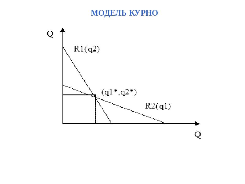 Графическое изображение выбора олигополиста