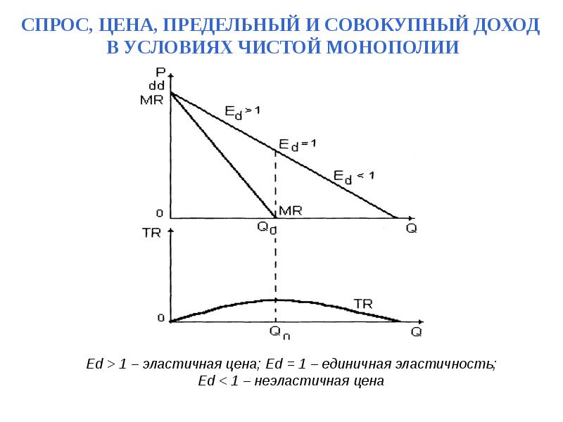 Спрос монополиста. График предельного дохода монополиста. Кривая спроса и предельного дохода фирмы-монополиста. Предельный доход и эластичность спроса. Кривая спроса и кривая предельного дохода монополиста.