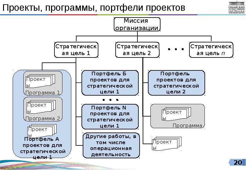 Проект может входить в состав нескольких портфелей проектов