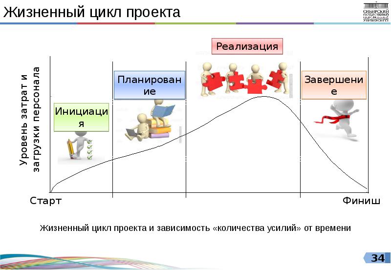 Цикл проекта это