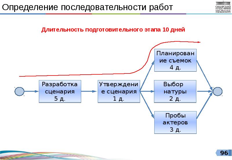 Определение последовательности работ проекта