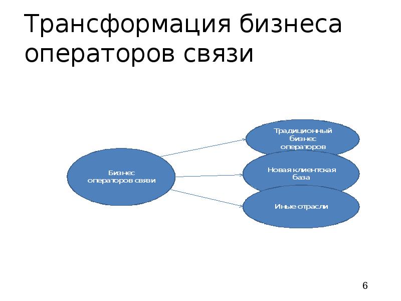 Трансформация бизнеса