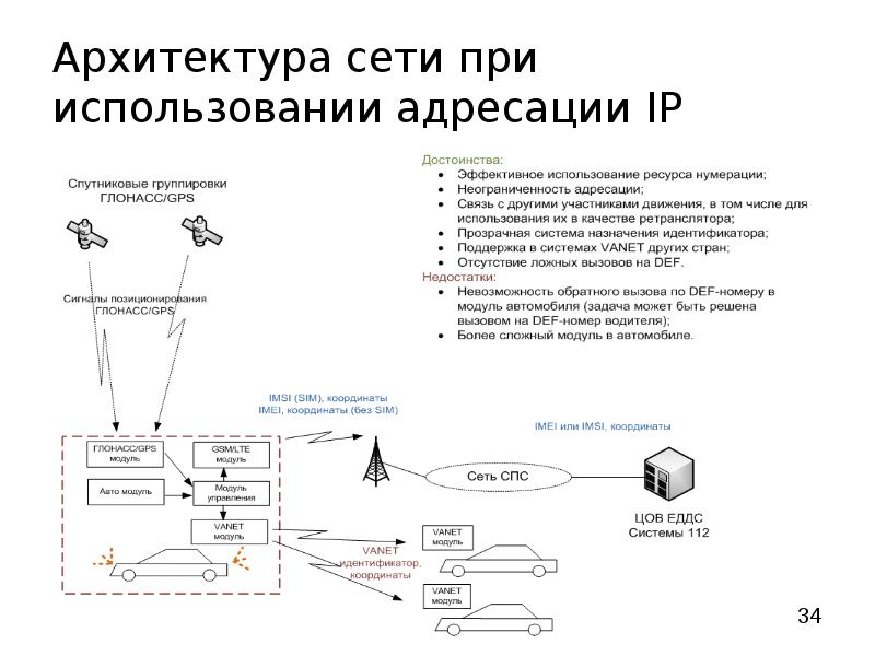 Тип архитектуры сети