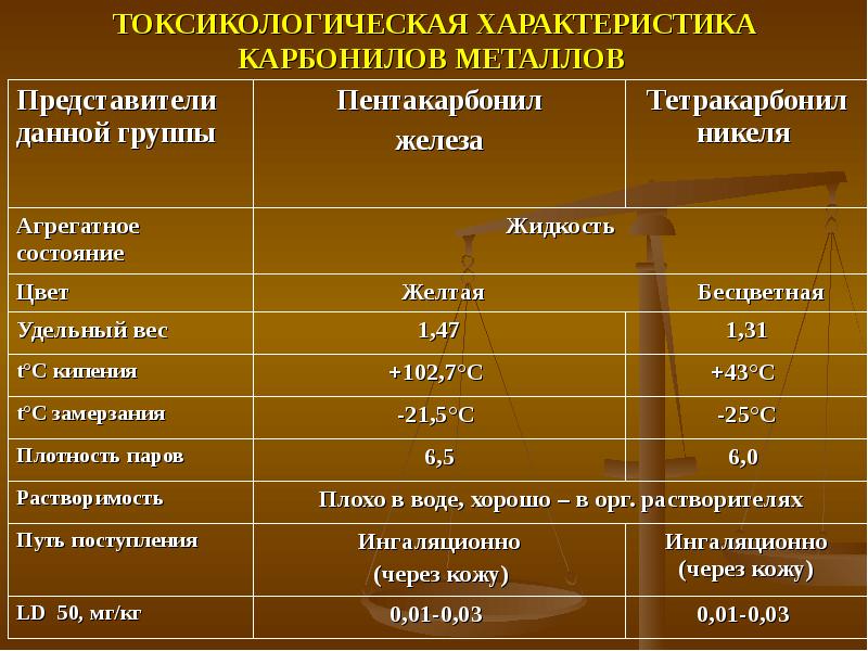 Химически опасные вещества общеядовитого действия. Вещества общеядовитого действия. Отравляющие вещества общеядовитого действия. Токсические химические вещества общеядовитого. Классификация токсических веществ общеядовитого действия.