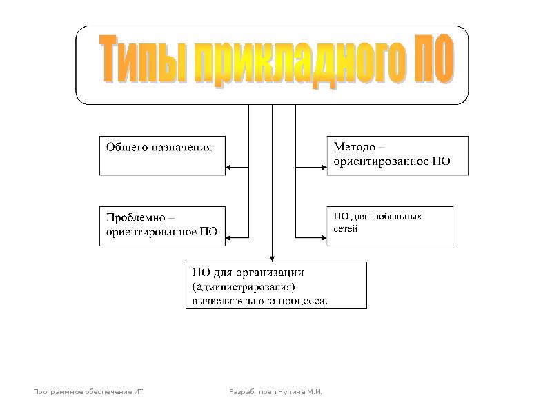 Программное обеспечение обработки информационного контента презентация