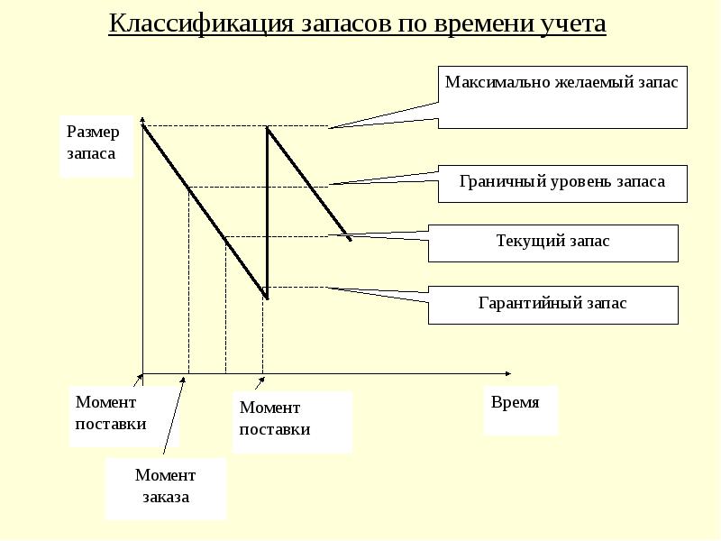 Классификация запасов