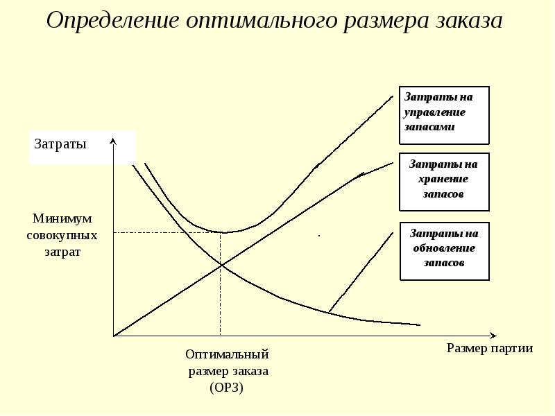 Оптимальный заказ партии