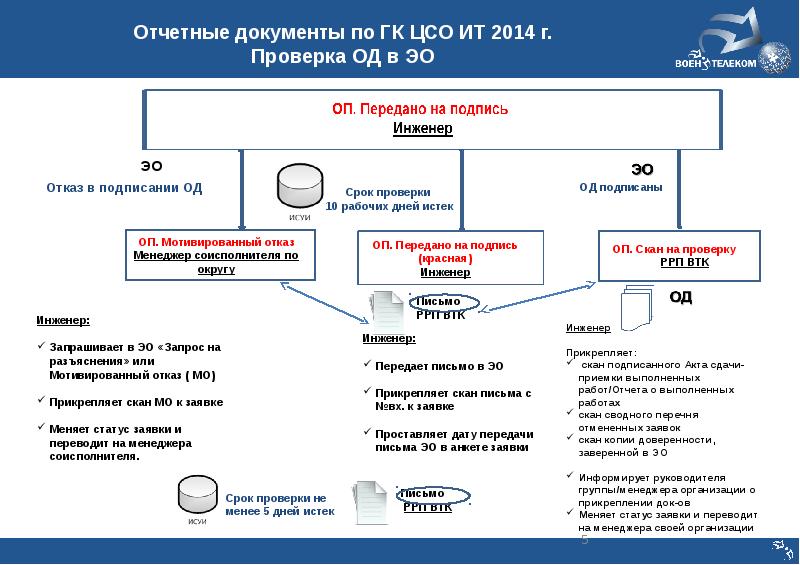 Регламент по закрытию отчетного периода образец