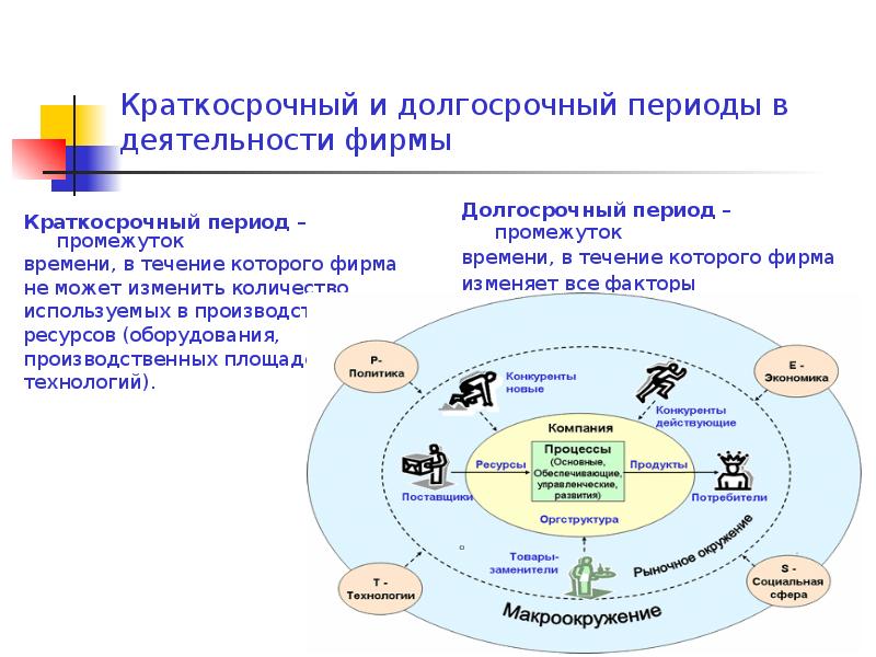 Краткосрочный период это. Краткосрочный и долгосрочный периоды в деятельности фирмы. Деятельность фирмы в краткосрочном периоде. Краткосрочный период функционирования фирмы. Мгновенный краткосрочный и долгосрочный период в деятельности фирмы.