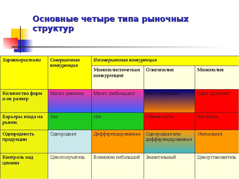 Дать характеристику рыночной структуре. Четыре типа рыночных структур. Основные типы рыночных структур. Типы рыночных структур Монополия олигополия. Типы рыночных структур совершенная и несовершенная конкуренция.