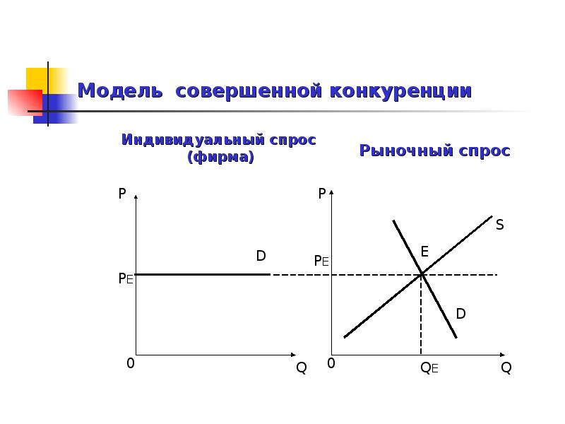 Модели конкуренции в экономике. Графики совершенной конкуренции. Примеры совершенной конкуренции.