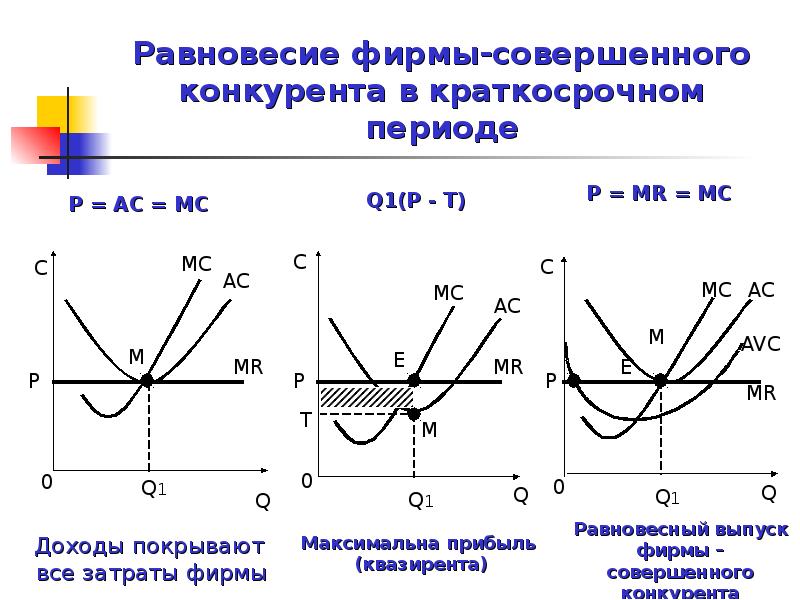 На рынке совершенной конкуренции фирма. Равновесие фирмы в совершенной конкуренции в краткосрочном периоде. Краткосрочное равновесие совершенно конкурентной фирмы.