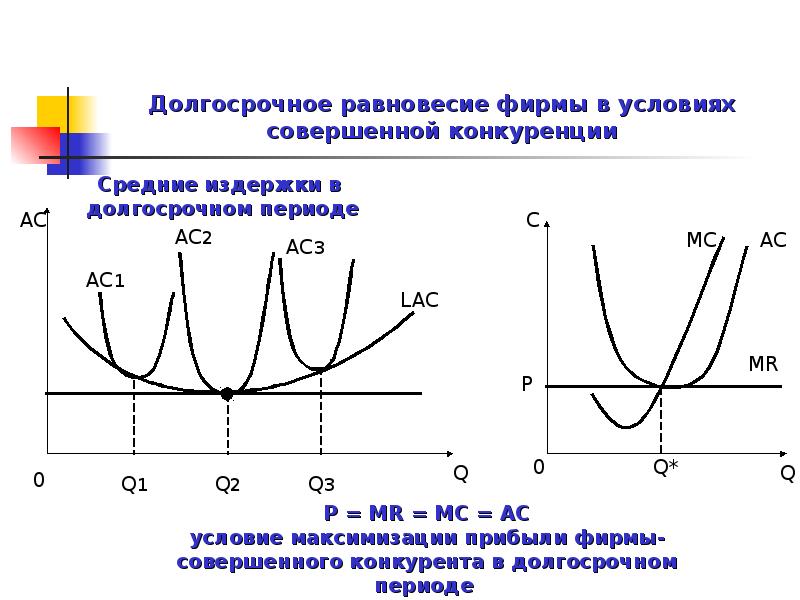 Долгосрочный период фирмы. Долгосрочное равновесие. Условия совершенной конкуренции. Равновесие фирмы в условиях совершенной конкуренции. График равновесия фирмы в условиях совершенной конкуренции.