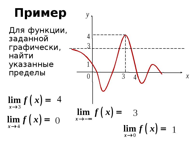 Задана функция найдите