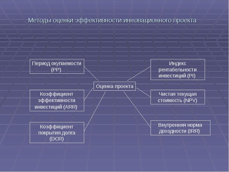 Методы определения эффективности инновационных проектов