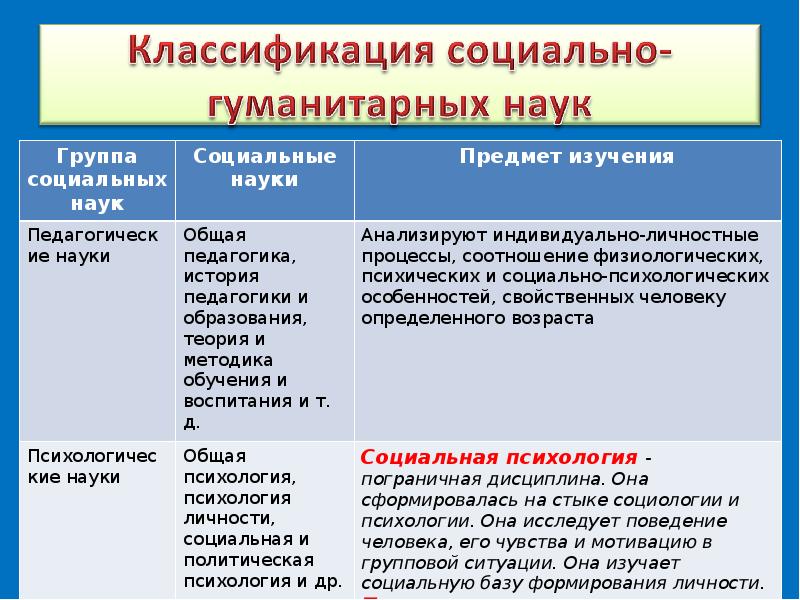 Элементы науки. Классификация социально-гуманитарных наук. 1 Классификация социально-гуманитарных наук.. Классификация социальных гуманитарных наук. Классификация социально-гуманитарных наук Обществознание 10.