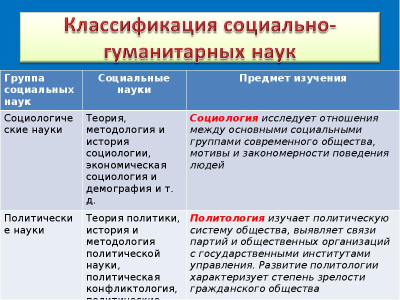 Ключевые понятия социально гуманитарных наук. Классификация социально-гуманитарных наук. Социально-Гуманитарные науки. Социальные науки примеры. Философия социально-гуманитарных наук.