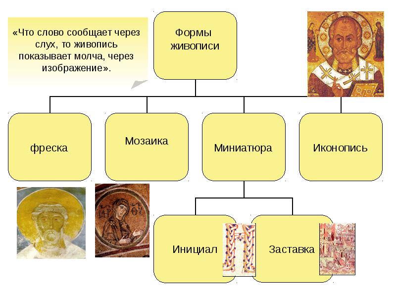 Запишите слово пропущенное в схеме основные техники древнерусской живописи