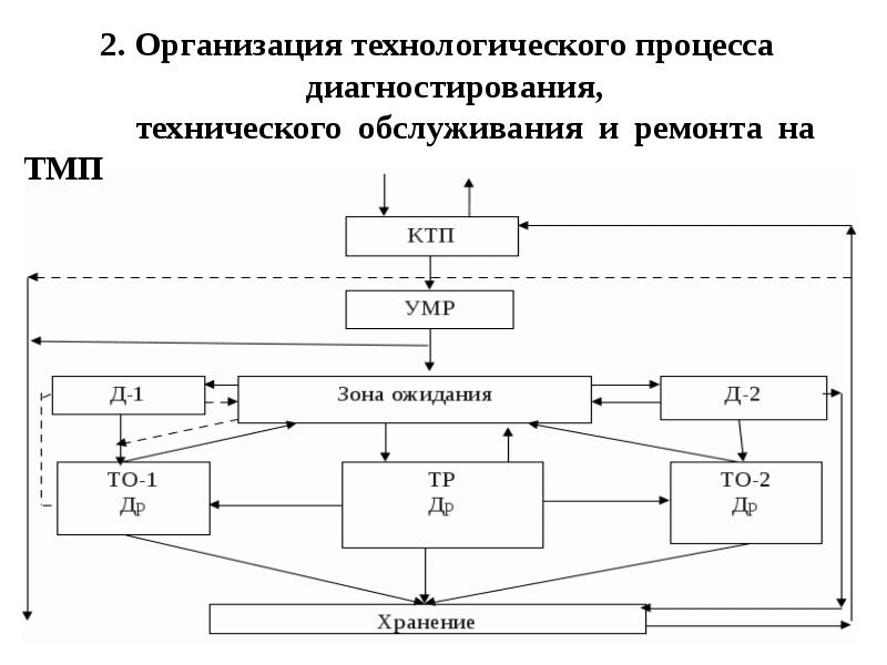 Организация работы зоны умр комплекса технического обслуживания и диагностики газ 31105 волга