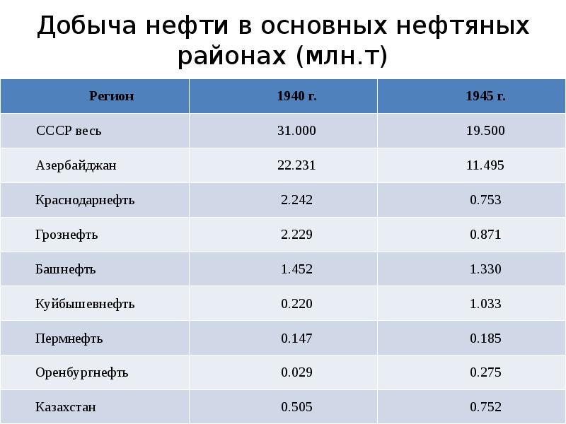 Млн т. Добыча нефти в млн т в год. Нефтедобывающие страны СССР. Добыча нефти в Японии млн т в год. Добыча в миллионах тонн.