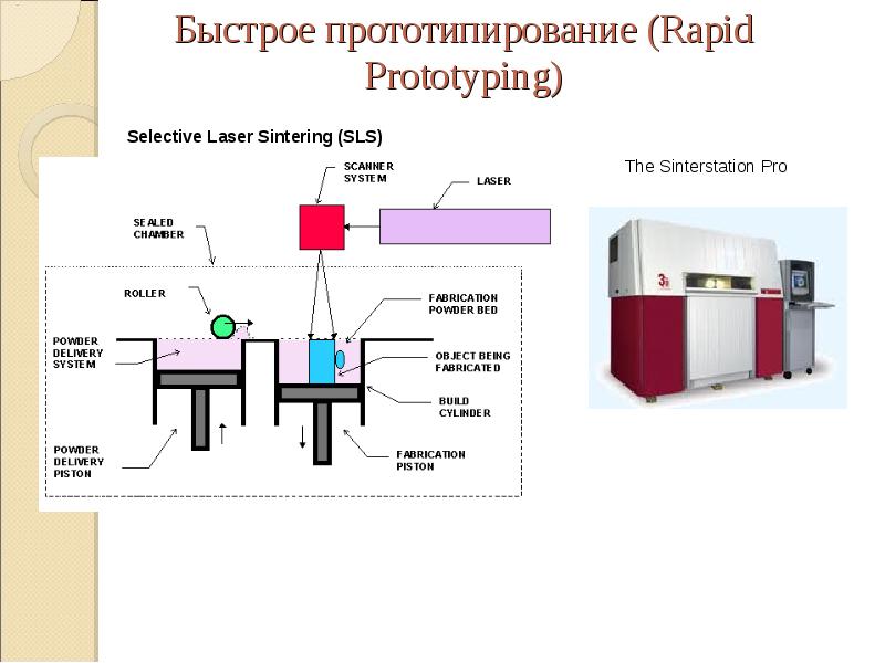 Виды прототипов технология. Установки прототипирования. Прототипирование презентация. Виды прототипирования. Быстрое прототипирование.
