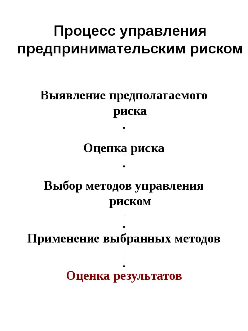 Методы процесса управления. Процесс управления предпринимательскими рисками. Последовательность этапов управления предпринимательскими рисками. Этапы схемы процесса управления рисками. Схема управления хозяйственного риска.