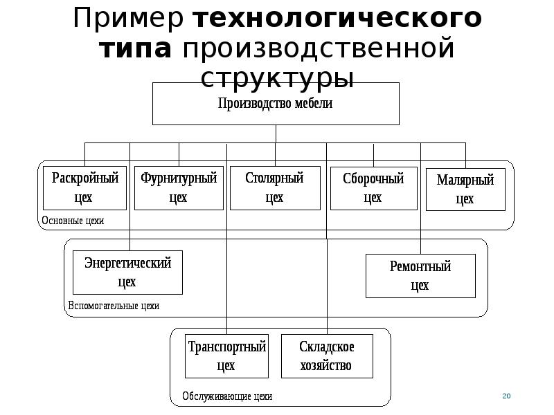 Производственная структура предприятия презентация