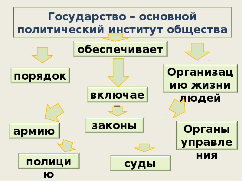 Государство как главный политический институт план