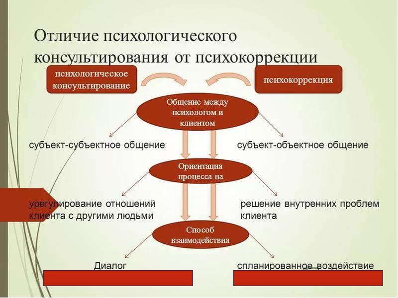 Психология темы для проекта