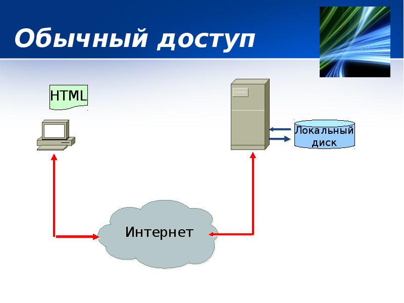 Обычный доступ Обычный доступ