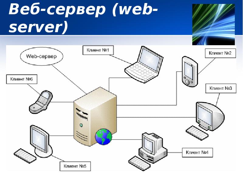 Веб-сервер (web-server) Веб-сервер (web-server)