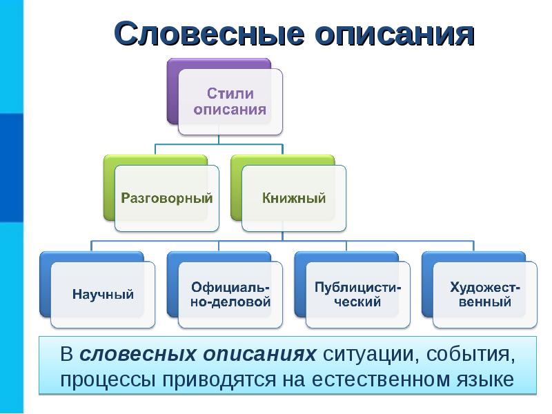 Словесные информационные модели презентация