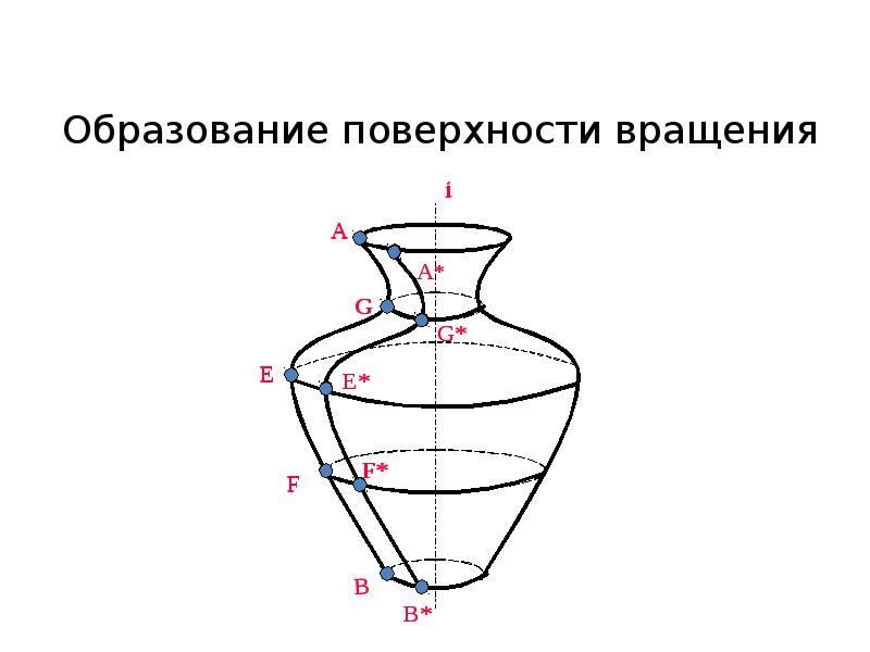 Образование поверхностей