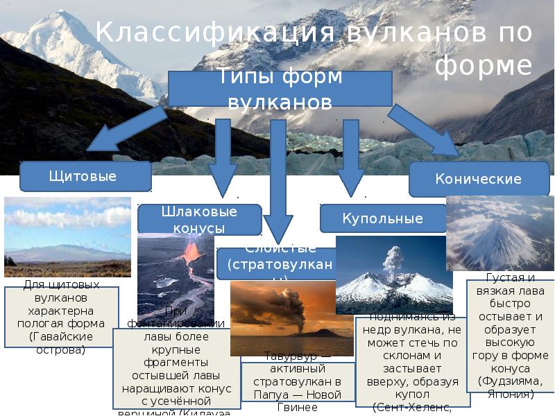 Виды вулканов схема