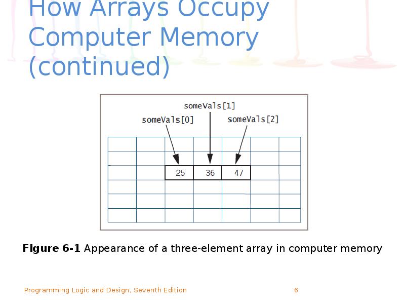 How Arrays Occupy Computer Memory (continued) How Arrays Occupy Computer Memory (continued)