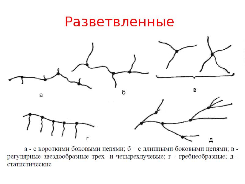 Строение полимера линейное разветвленное сетчатое пространственное сделать рисунки