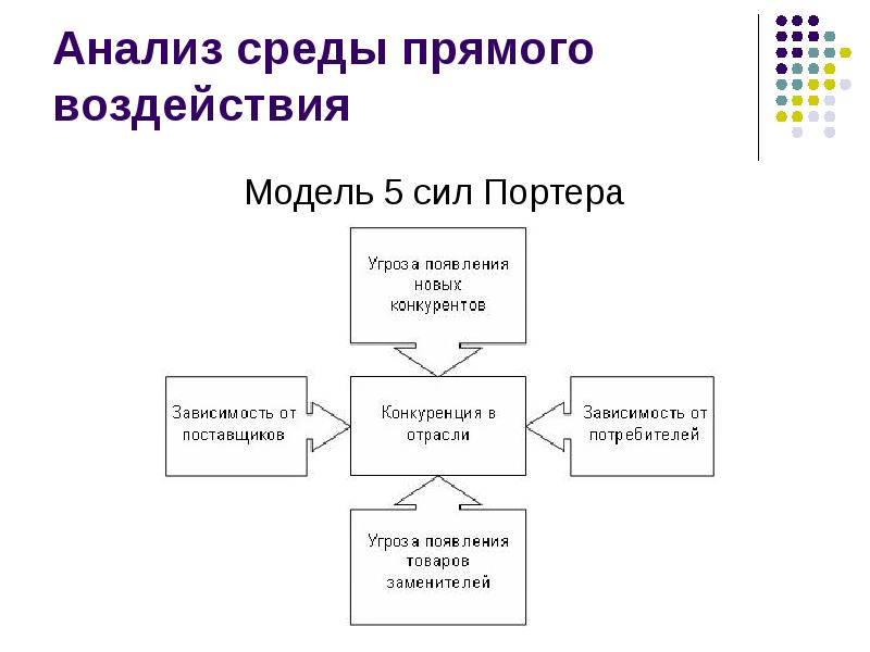 Анализ внешней среды презентация