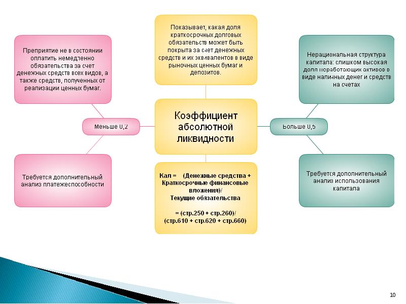 Дополнительный анализ. Коэффициент абсолютной ликвидности схема. Коэффициент текущей ликвидности схема. Абсолютные показатели ликвидности. Коэффициент абсолютной ликвидности ликвидности.