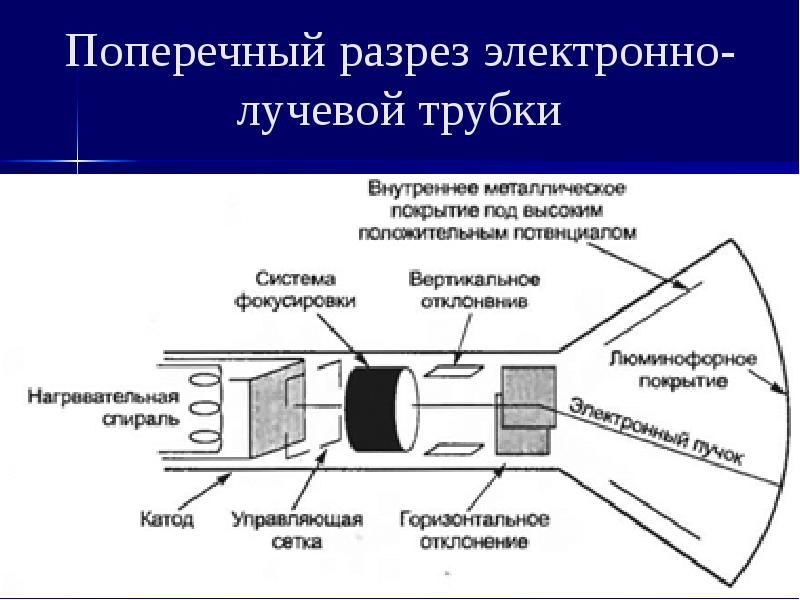 Электронно лучевая трубка. Электронные пучки электронно-лучевая трубка. Электронно лучевая трубка разрез. Разрез электроники. Методы электр разреза.