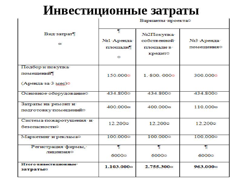 Виды затрат проекта