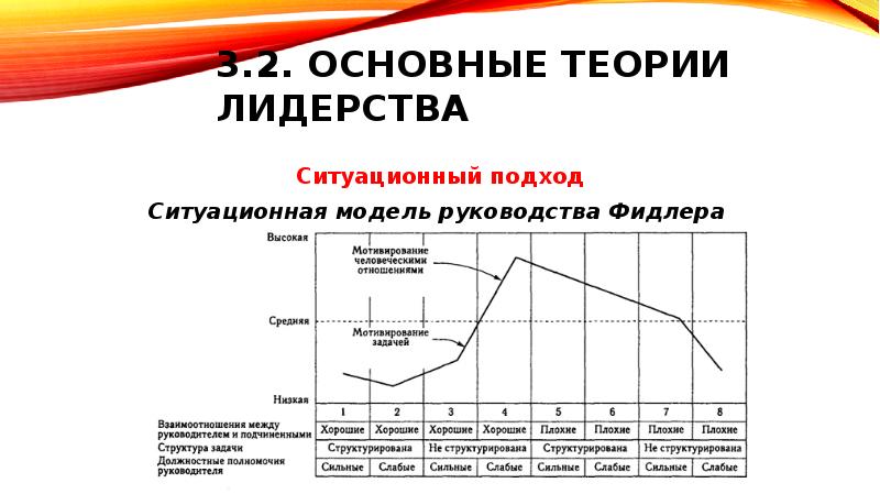 Ситуационная теория лидерства презентация