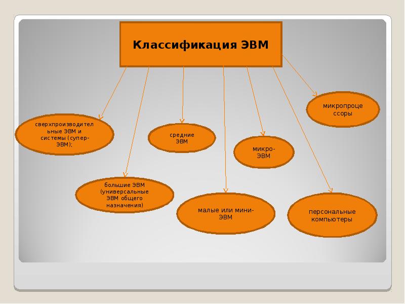 Классы современных эвм презентация