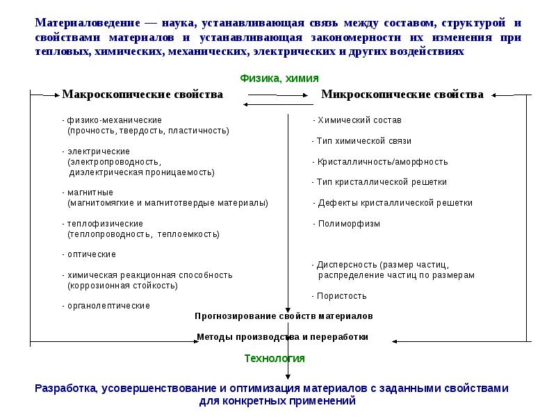 Металлы и их свойства презентация по материаловедению