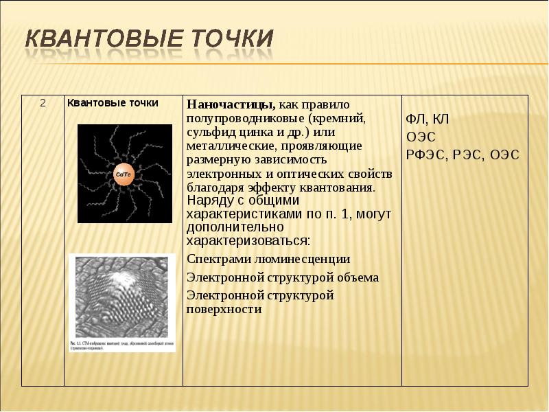 Квантовые точки презентация