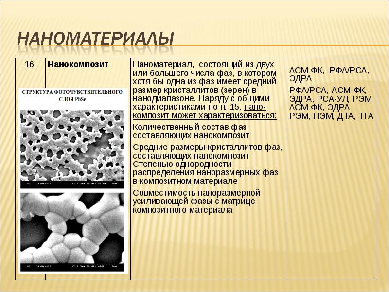 Наноструктурные материалы презентация