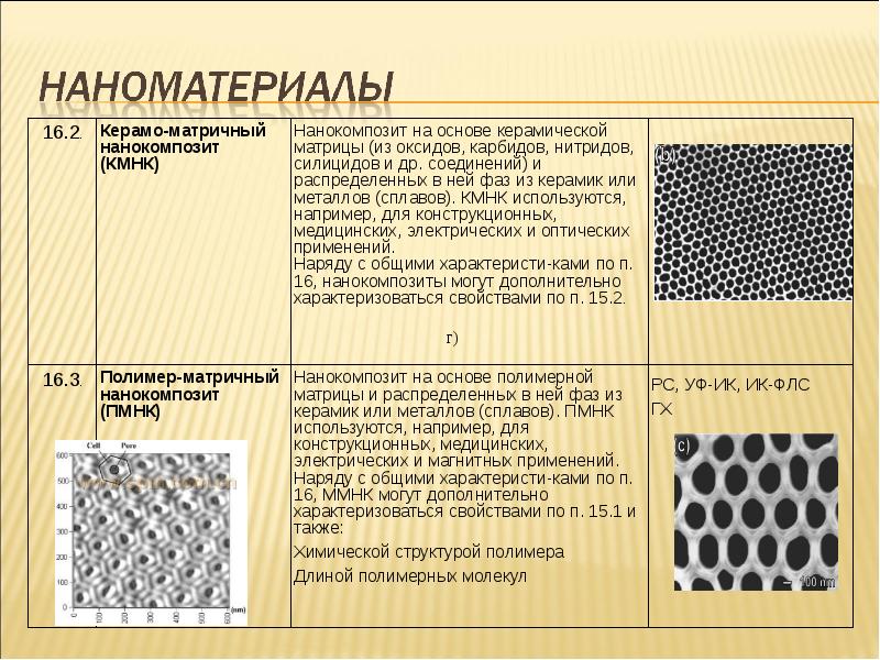 Композиты и нанокомпозиты их применение 5 класс технология презентация