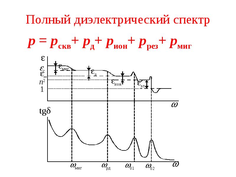 Полный диэлектрический спектр р = рскв+ рд+ рион+ ррез+ рмиг